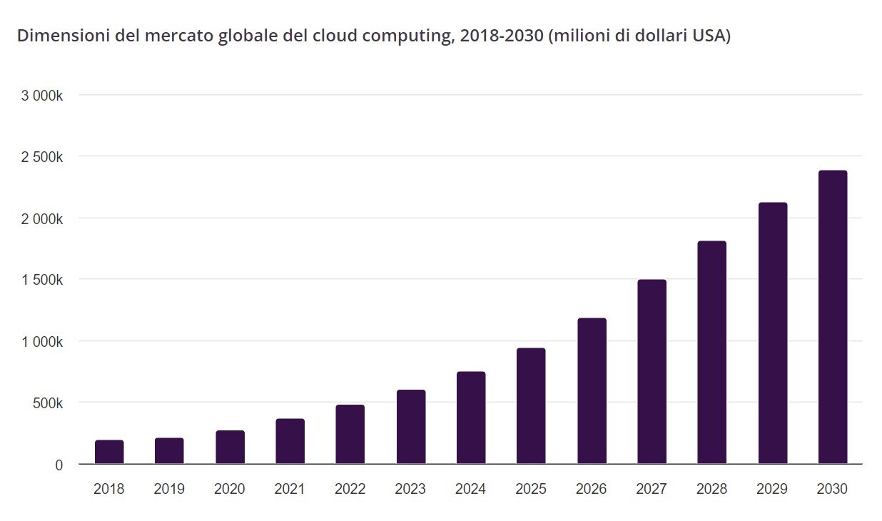 Cloud Market