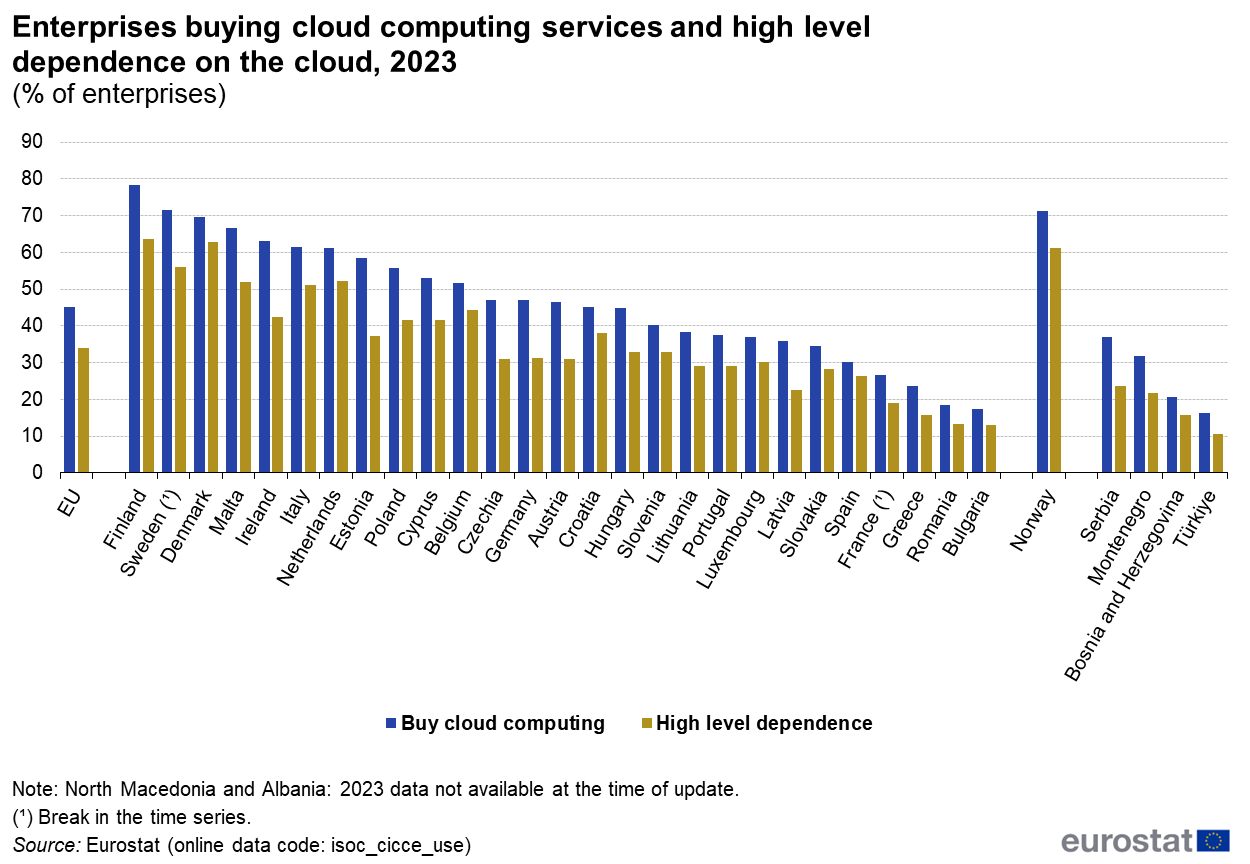 Eurostat cloud computing