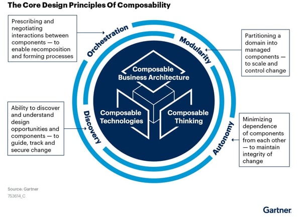 Gartner_CoreDesign Principles of Composability