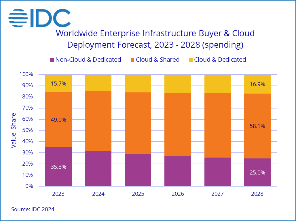 ISV Saas model cloud pubblico