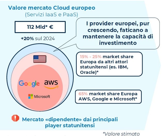 Mercato cloud europeo