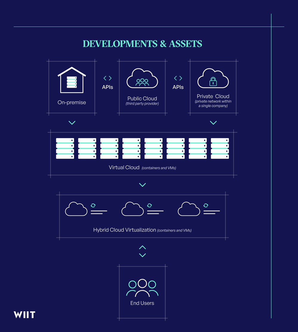 Hybrid cloud virtualizzazione