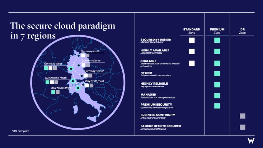 Cloud Region Cloud Security WIIT