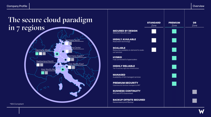 secure cloud data center WIIT