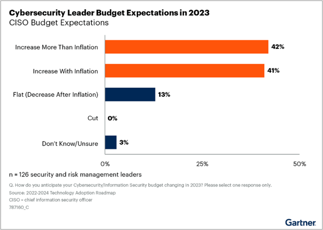 Security Budget grafico