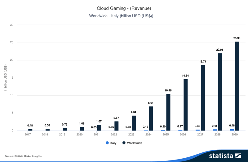 cloud gpu statista 