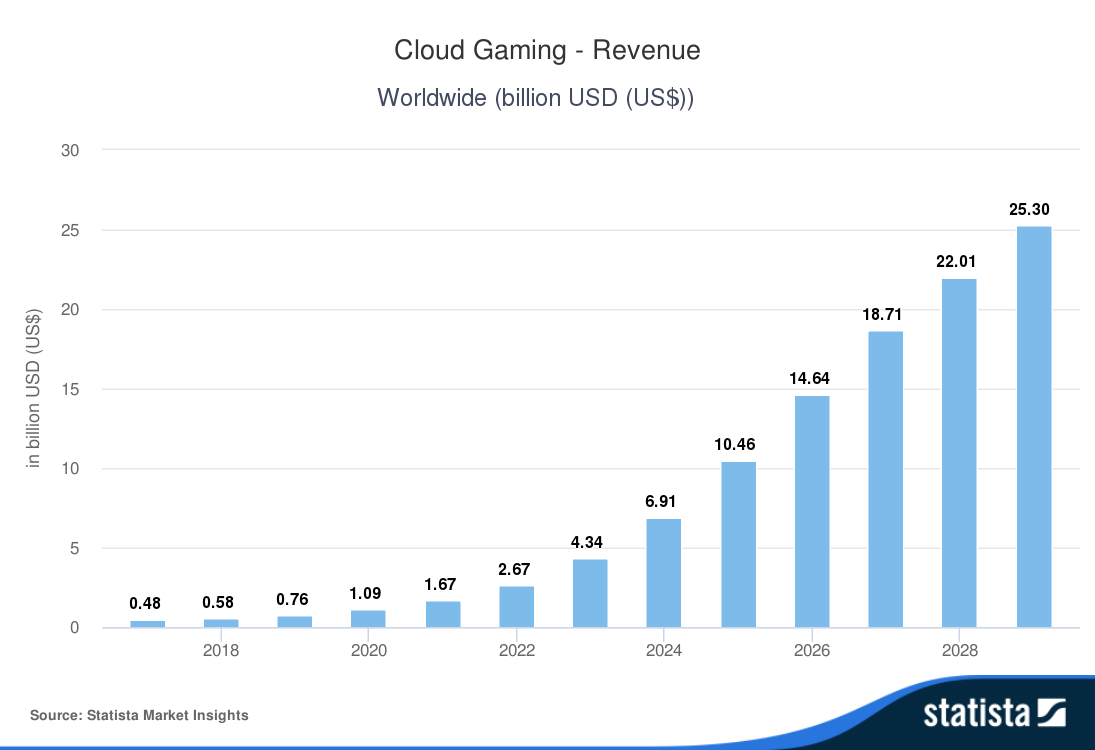 Cloud streaming e game as a service: la crescita