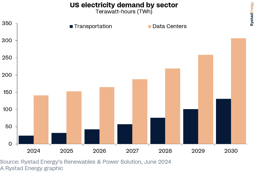 Green cloud US electricity demand