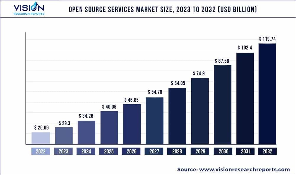 open-source-services-market-size