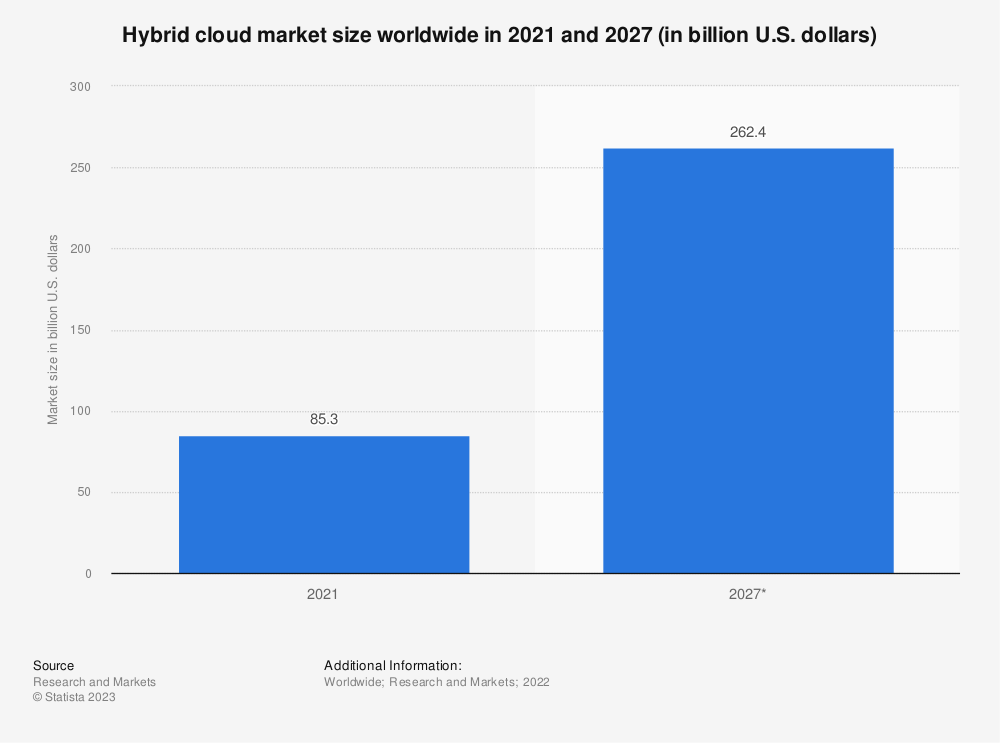 statistic_id1232355_hybrid-cloud-market-size-worldwide-2021-2027