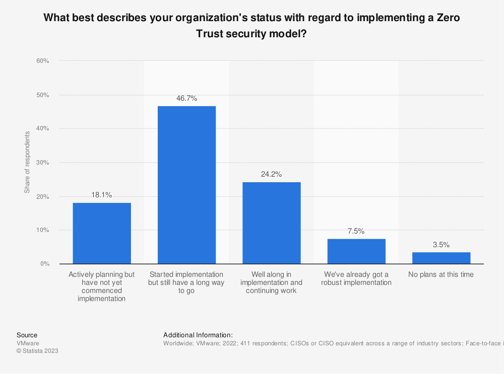 statistic_id1331681_status-of-putting-into-practice-a-zero-trust-security-approach-worldwide-2022