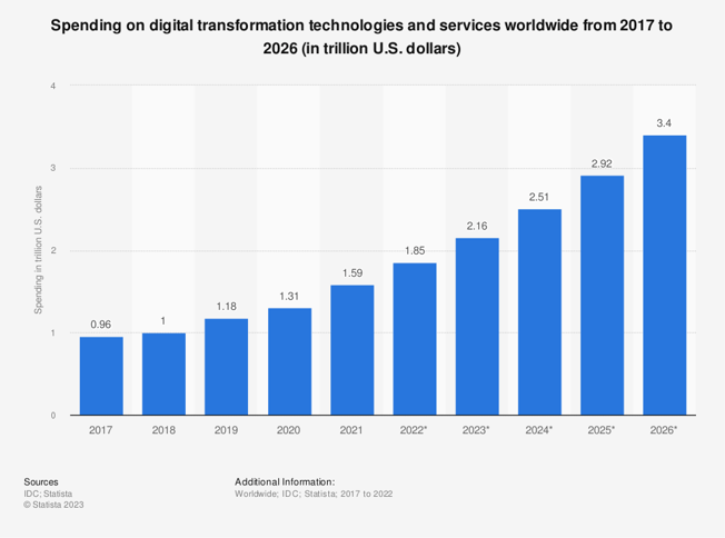 statistic_id870924_digital-transformation-spending-worldwide-2017-2026